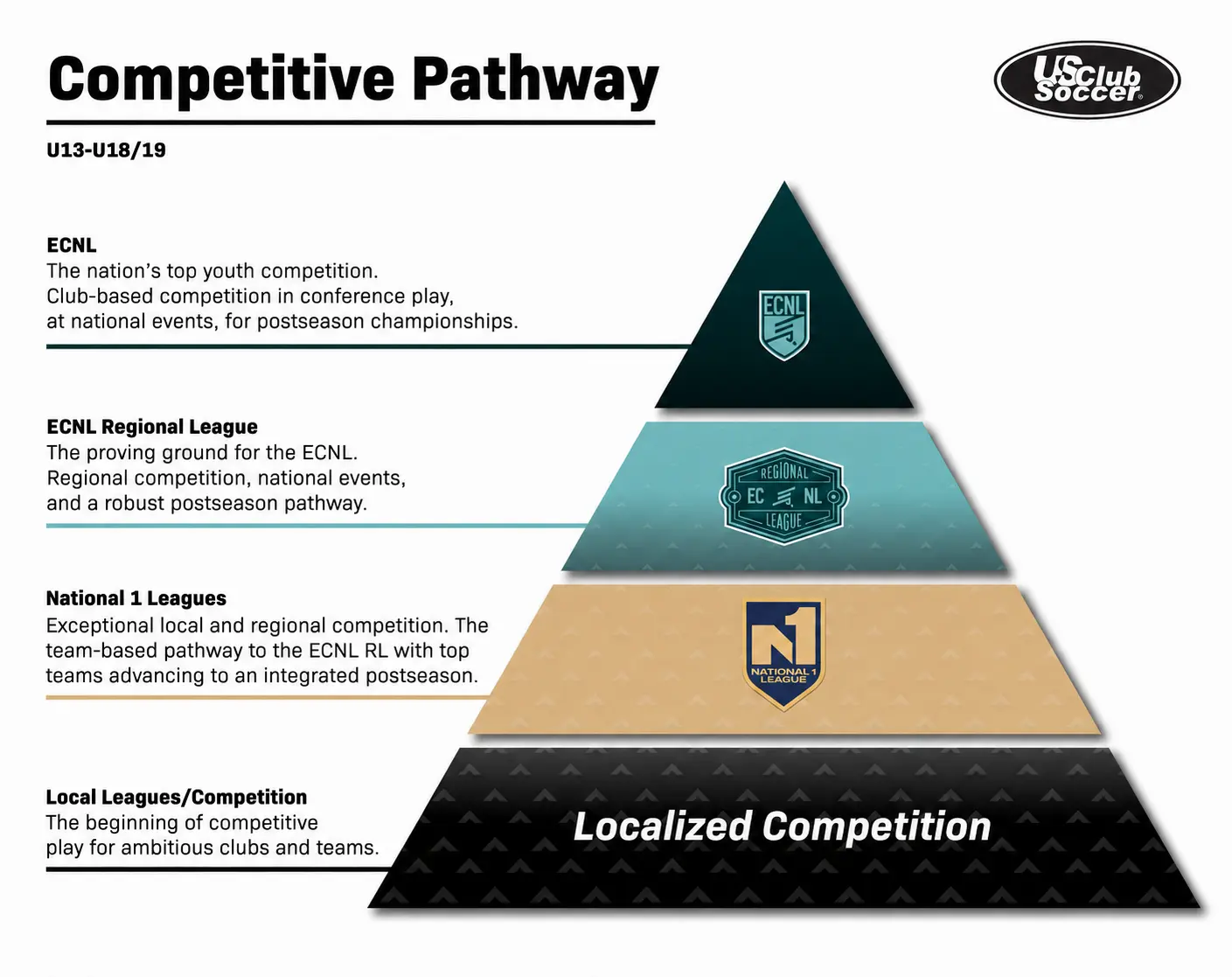 US Club Soccer Competitive Pathway pyramid: ECNL at top, then ECNL Regional League, National Premier Leagues, and Local Leagues at the base